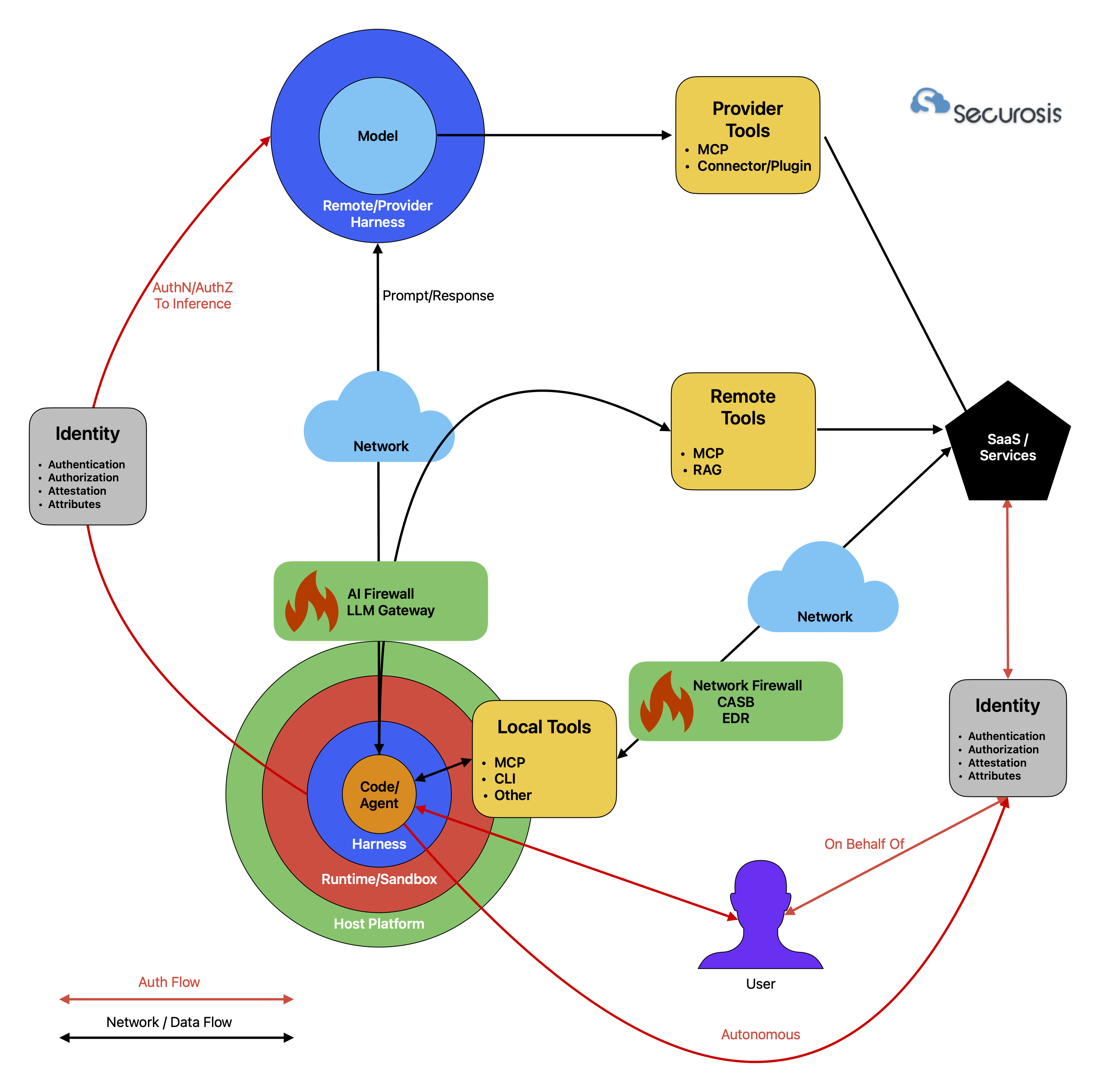 AI Invariant Enforcement Points